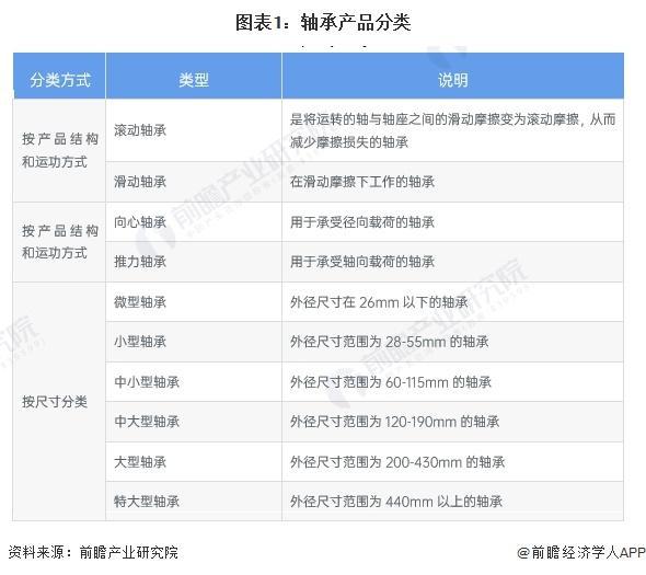 「前瞻分析」2024-2029年中国轴承制造行业前景及趋势预测分析(图1)