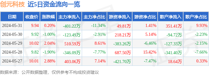 股票行情快报：创元科技（000551）5月31日主力资金净卖出40122万元(图1)