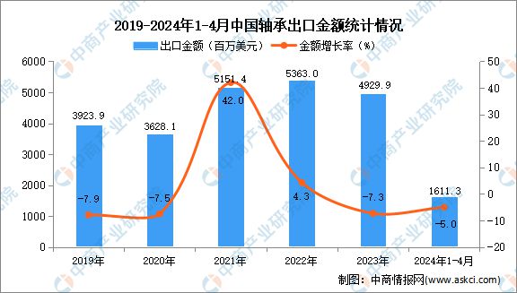 2024年杏彩体育1-4月中国轴承出口数据统计分析：出口量小幅下降(图2)