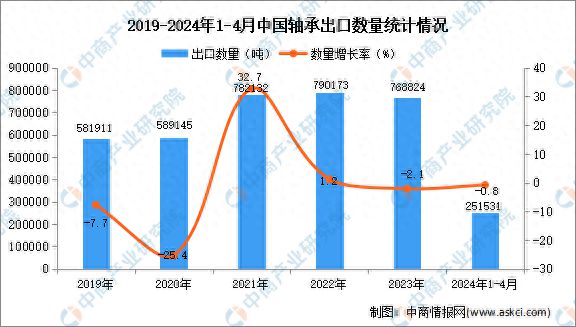 2024年杏彩体育1-4月中国轴承出口数据统计分析：出口量小幅下降(图1)