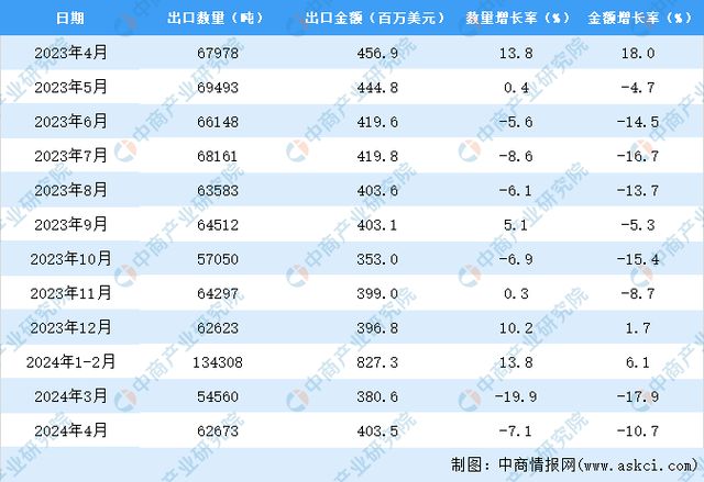 2024年杏彩体育1-4月中国轴承出口数据统计分析：出口量小幅下降(图3)