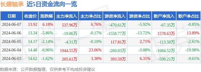 长盛轴承（300718）6月7日主力资金净买入53796万元(图1)