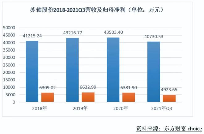 国内滚针轴承细分行业龙头—杏彩体育—苏轴股份(图3)