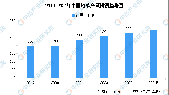 2024年中国轴承产量预测及行业竞争格局分析（图）(图1)