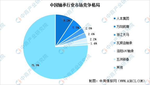 2024年中国轴承产量预测及行业竞争格局分析（图）(图2)