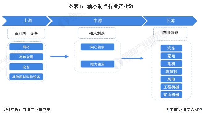 【干货】2024年轴承制造行业产业链全景梳理及区域热力地图(图1)