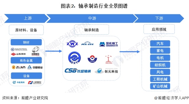 【干货】2024年轴承制造行业产业链全景梳理及区域热力地图(图2)