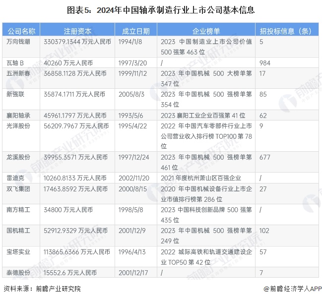 【最全】2024年轴承制造行业上市公司全方位对比(附业务布局汇总、业绩对比、业务规划等)(图1)