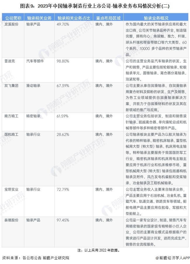 【最全】2024年轴承制造行业上市公司全方位对比(附业务布局汇总、业绩对比、业务规划等)(图5)