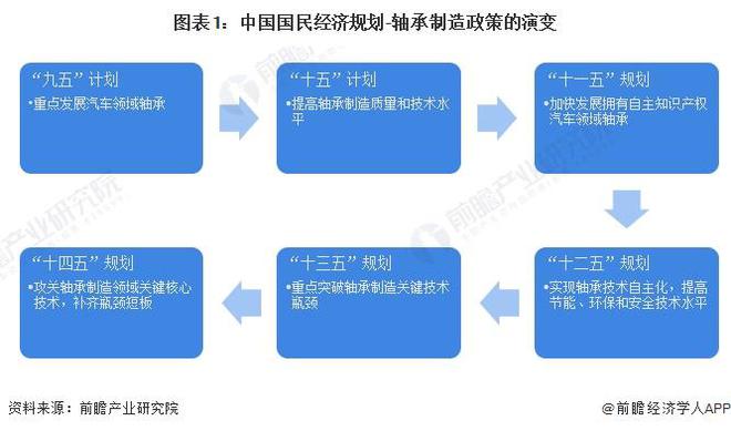 重磅！2024年中国及31省市轴承制造行业政策汇总及解读（全）突破风电领域轴承关键技术(图1)