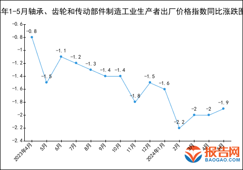 2024年1-5月轴承、齿轮和传动部件制造工业生产者出厂价格指数统计分析(图1)