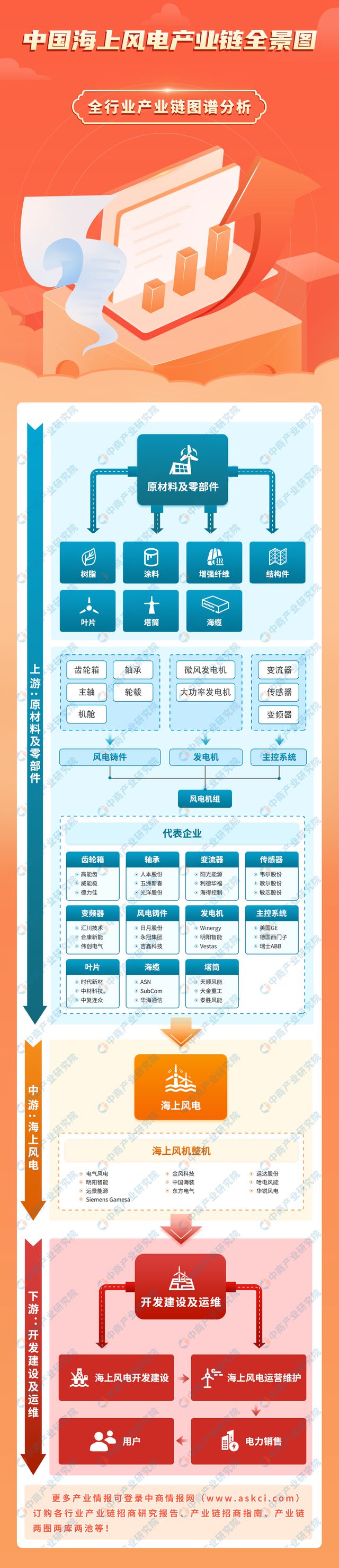 杏彩体育平台2024年中国海上风电产业链图谱研究分析（附产业链全景图）(图1)