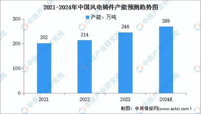 杏彩体育平台2024年中国海上风电产业链图谱研究分析（附产业链全景图）(图6)