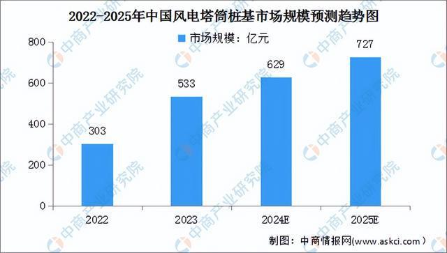 杏彩体育平台2024年中国海上风电产业链图谱研究分析（附产业链全景图）(图13)