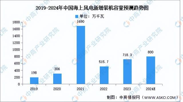 杏彩体育平台2024年中国海上风电产业链图谱研究分析（附产业链全景图）(图15)