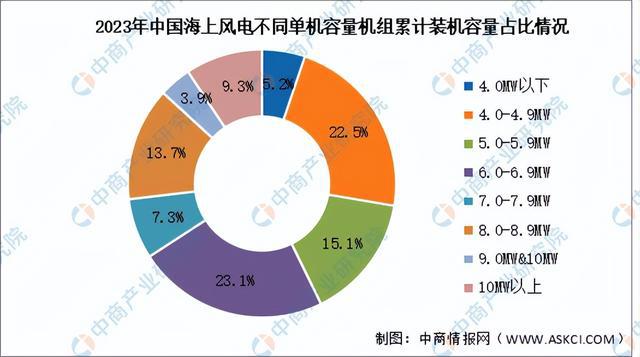 杏彩体育平台2024年中国海上风电产业链图谱研究分析（附产业链全景图）(图17)