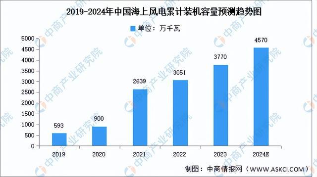 杏彩体育平台2024年中国海上风电产业链图谱研究分析（附产业链全景图）(图16)