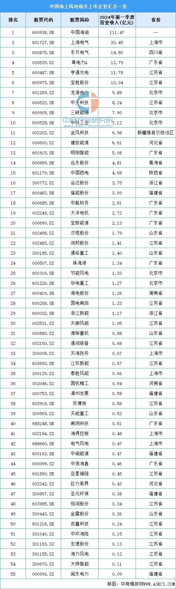 杏彩体育平台2024年中国海上风电产业链图谱研究分析（附产业链全景图）(图19)