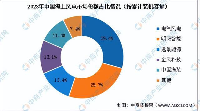 杏彩体育平台2024年中国海上风电产业链图谱研究分析（附产业链全景图）(图18)