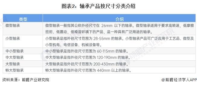 2024年中国轴承制造行业细分产品市场分析中大型以上轴承产品有待发展【组图】(图2)