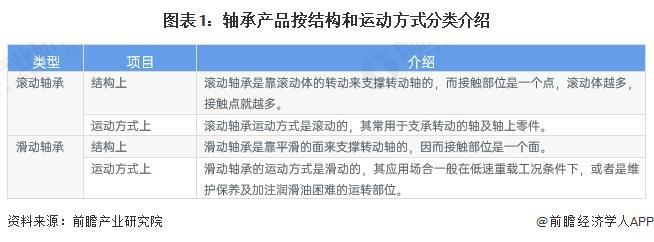 2024年中国轴承制造行业细分产品市场分析中大型以上轴承产品有待发展【组图】(图1)