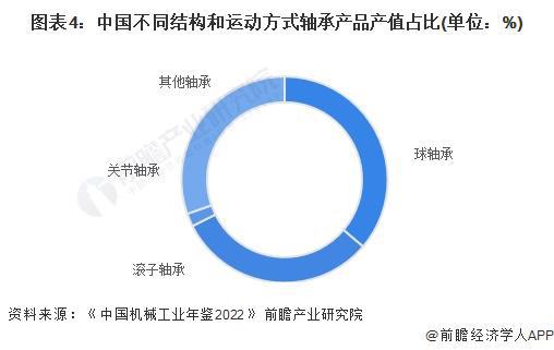 2024年中国轴承制造行业细分产品市场分析中大型以上轴承产品有待发展【组图】(图4)