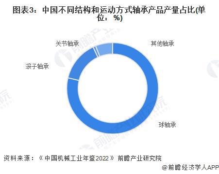 2024年中国轴承制造行业细分产品市场分析中大型以上轴承产品有待发展【组图】(图3)