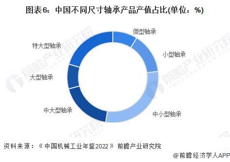 2024年中国轴承制造行业细分产品市场分析中大型以上轴承产品有待发展【组图】(图6)