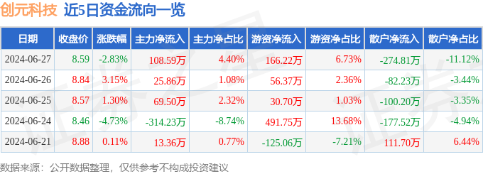 股票行情快报：创元科技（000551）6月27日主力资金净买入10杏彩体育平台859万元(图1)