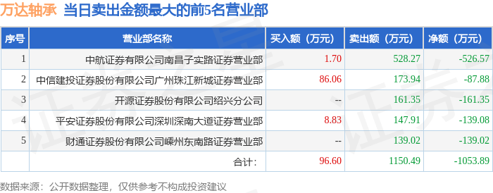 7月4日万达轴承（920002）龙虎榜数据(图2)