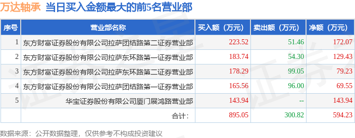 7月4日万达轴承（920002）龙虎榜数据(图1)