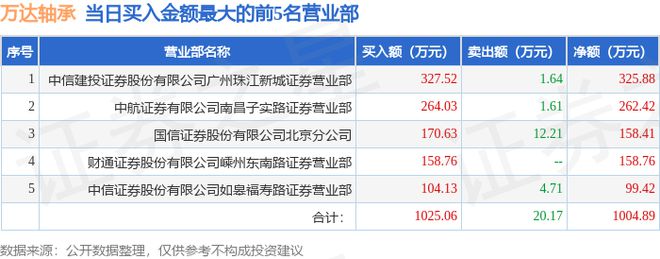 7月5日万达轴承（920002）龙虎榜数据(图1)