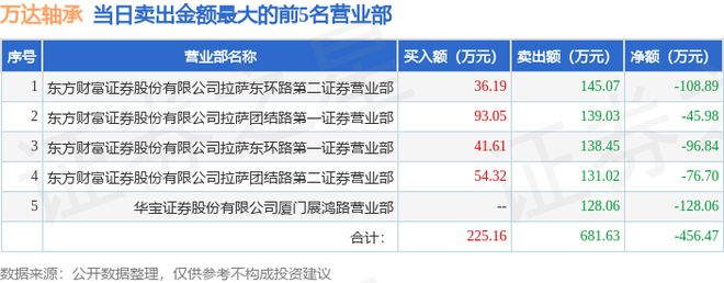 7月5日万达轴承（920002）龙虎榜数据(图2)