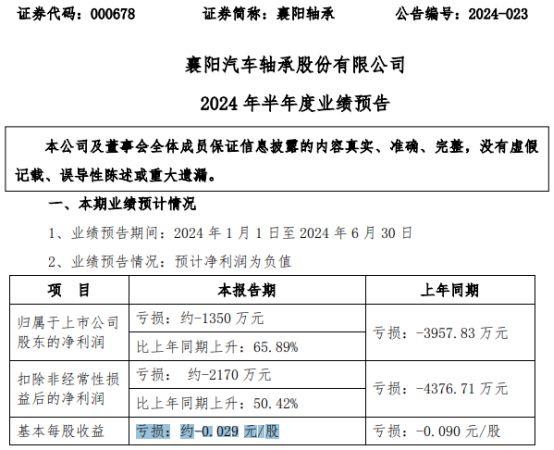 杏彩体育平台襄阳轴承2024年上半年预计亏损约1350万海外工厂受俄乌冲突持续影响(图1)