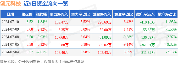 股票行情快报：创元科技（000551）7月10日主力资金净买入18947万元(图1)