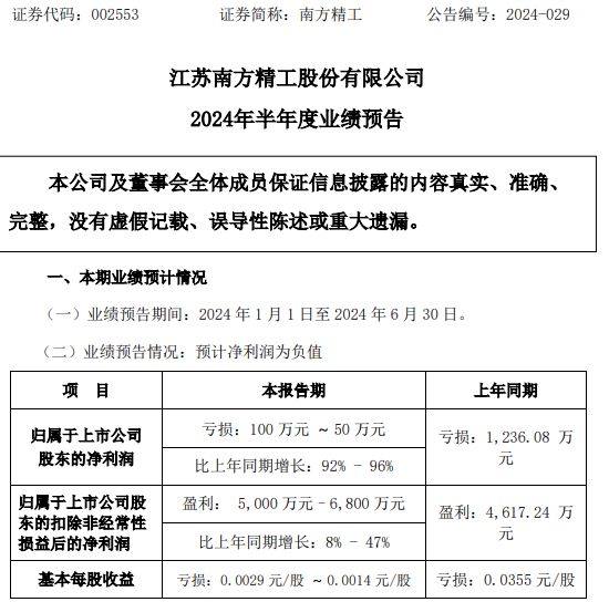 南方精工2024年上半年预计亏损50万-100万公杏彩体育司单向滑轮总成产品在主机厂端的销售大幅增长(图1)