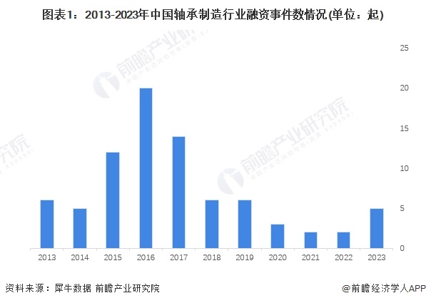 【投资视角】启示2024：中国轴承制造行业投融资及兼并重组分析(附投融资汇总及兼并重组等)(图1)