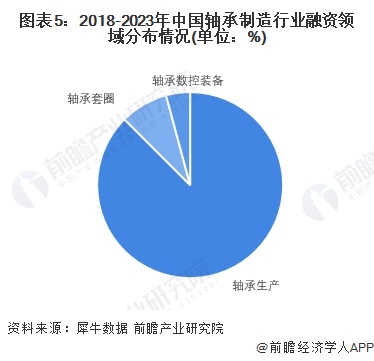 【投资视角】启示2024：中国轴承制造行业投融资及兼并重组分析(附投融资汇总及兼并重组等)(图2)