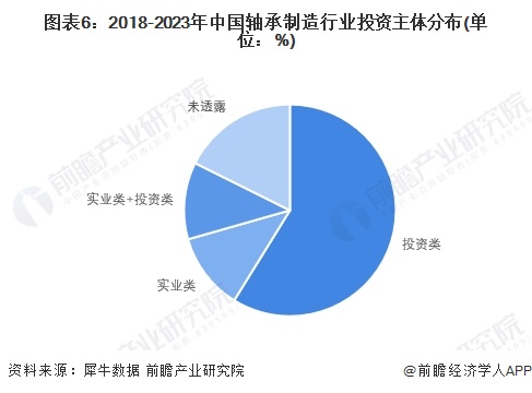 【投资视角】启示2024：中国轴承制造行业投融资及兼并重组分析(附投融资汇总及兼并重组等)(图3)