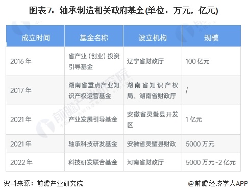 【投资视角】启示2024：中国轴承制造行业投融资及兼并重组分析(附投融资汇总及兼并重组等)(图4)