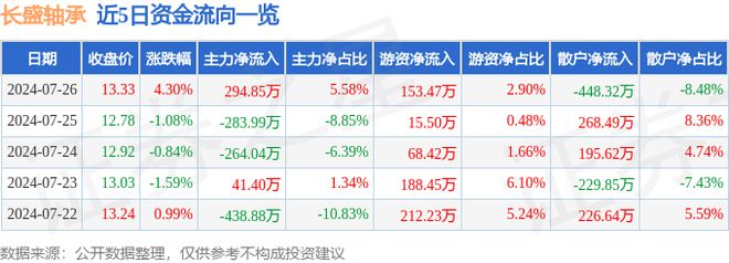 长盛轴承（300718）7月26日主力资金净买入29485万元(图1)