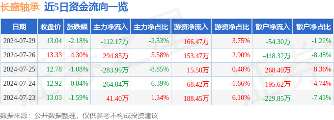 长盛轴承（300718）7月29日主力资金净卖出11217万元(图1)