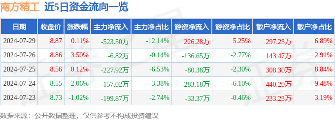 股票行情快报：南方精工（002553）7月29日主力资金净卖出52350万元(图1)