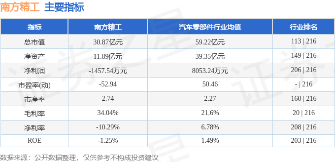 股票行情快报：南方精工（002553）7月29日主力资金净卖出52350万元(图2)