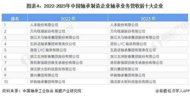 「前瞻解读」2024-2029年中国轴承制造行业市场及需求分析(图2)