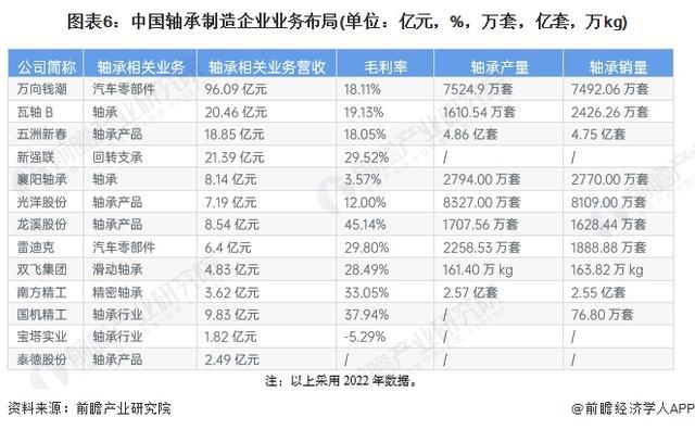 「前瞻解读」2024-2029年中国轴承制造行业市场及需求分析(图3)