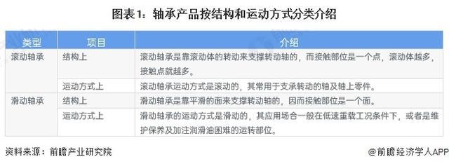 「前瞻解读」2024-2029年中国轴承制造行业市场及需求分析(图1)