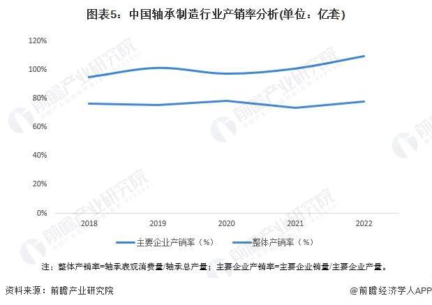 「前瞻解读」2024-2029年中国轴承制造行业市场及需求分析(图5)