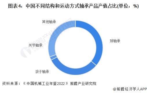 「前瞻解读」2024-2029年中国轴承制造行业市场及需求分析(图7)