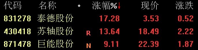 北证50指数下跌151%泰德股份、苏轴股份逆势大涨(图2)